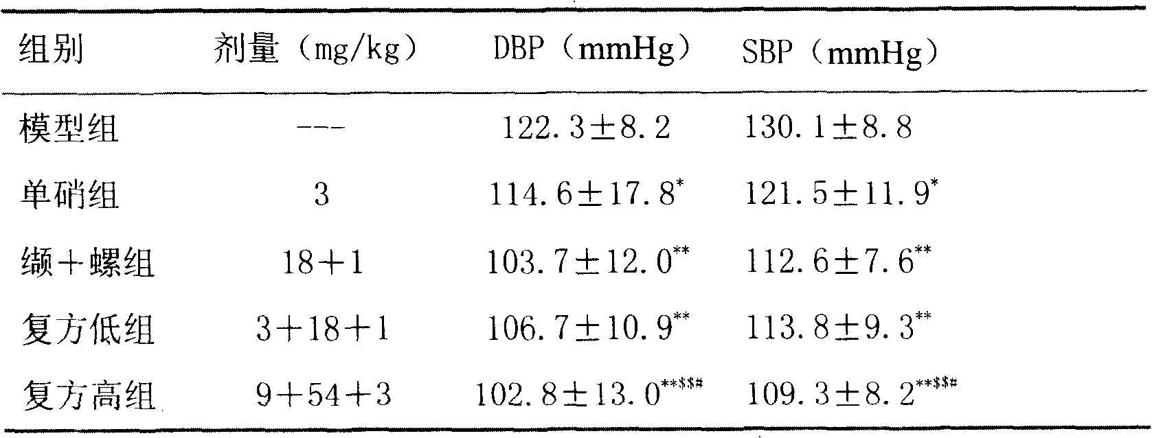 Medicine composition used for cardiovascular disorders