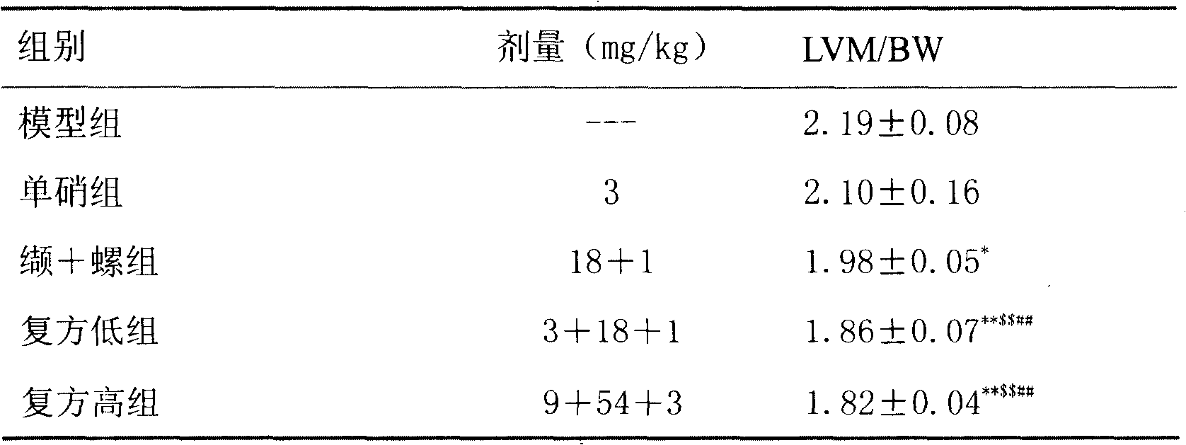 Medicine composition used for cardiovascular disorders