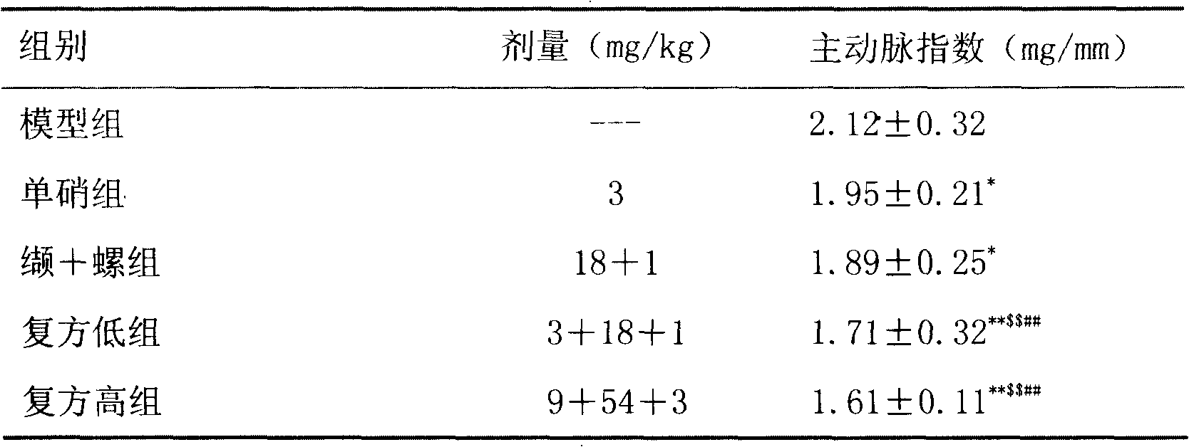 Medicine composition used for cardiovascular disorders