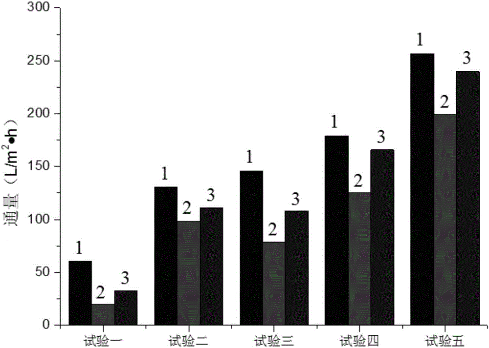 Production method of nano-silver/silica core-shell doped PVDF ultrafilter membrane