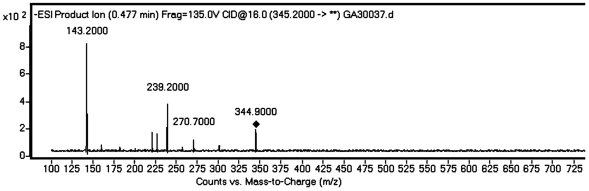 Ultra-high performance liquid chromatography-tandem mass spectrometry method (UPLC-MS/MS) for detecting endogenous hormone in tubers of Chinese yams