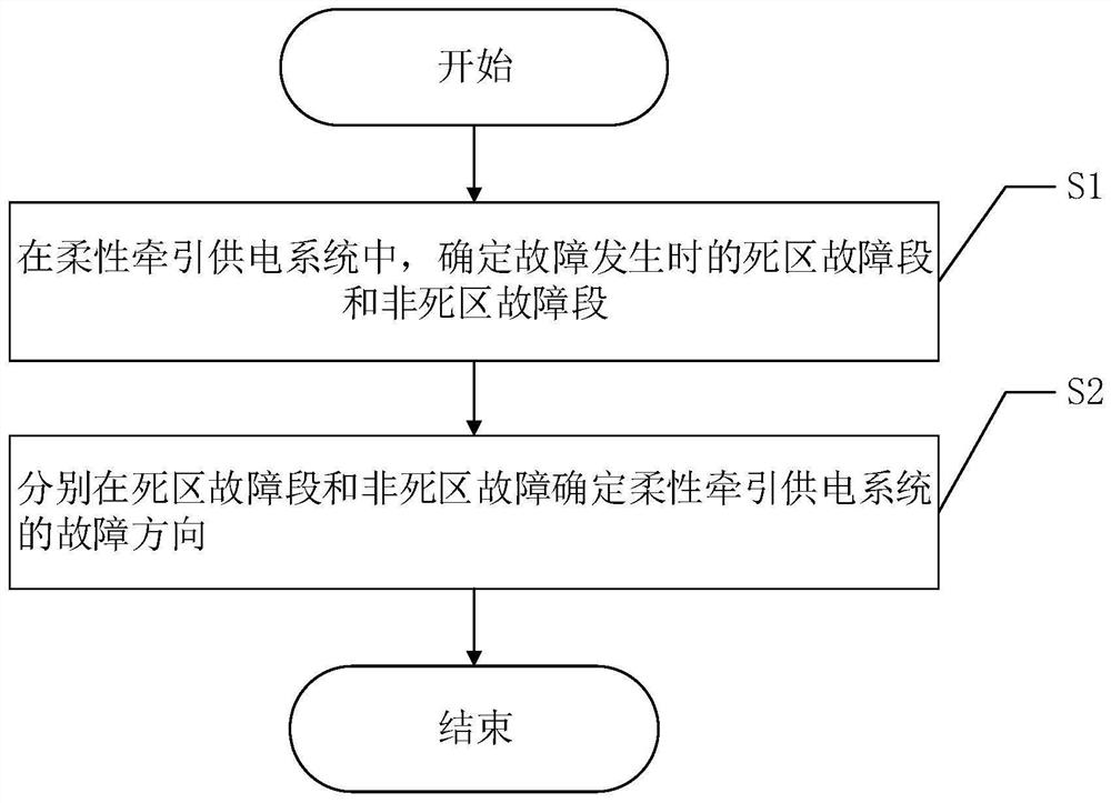 Flexible traction power supply system and fault direction judgment method thereof