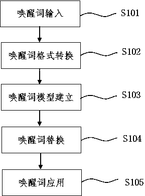 Method and system for changing wake-up words offline