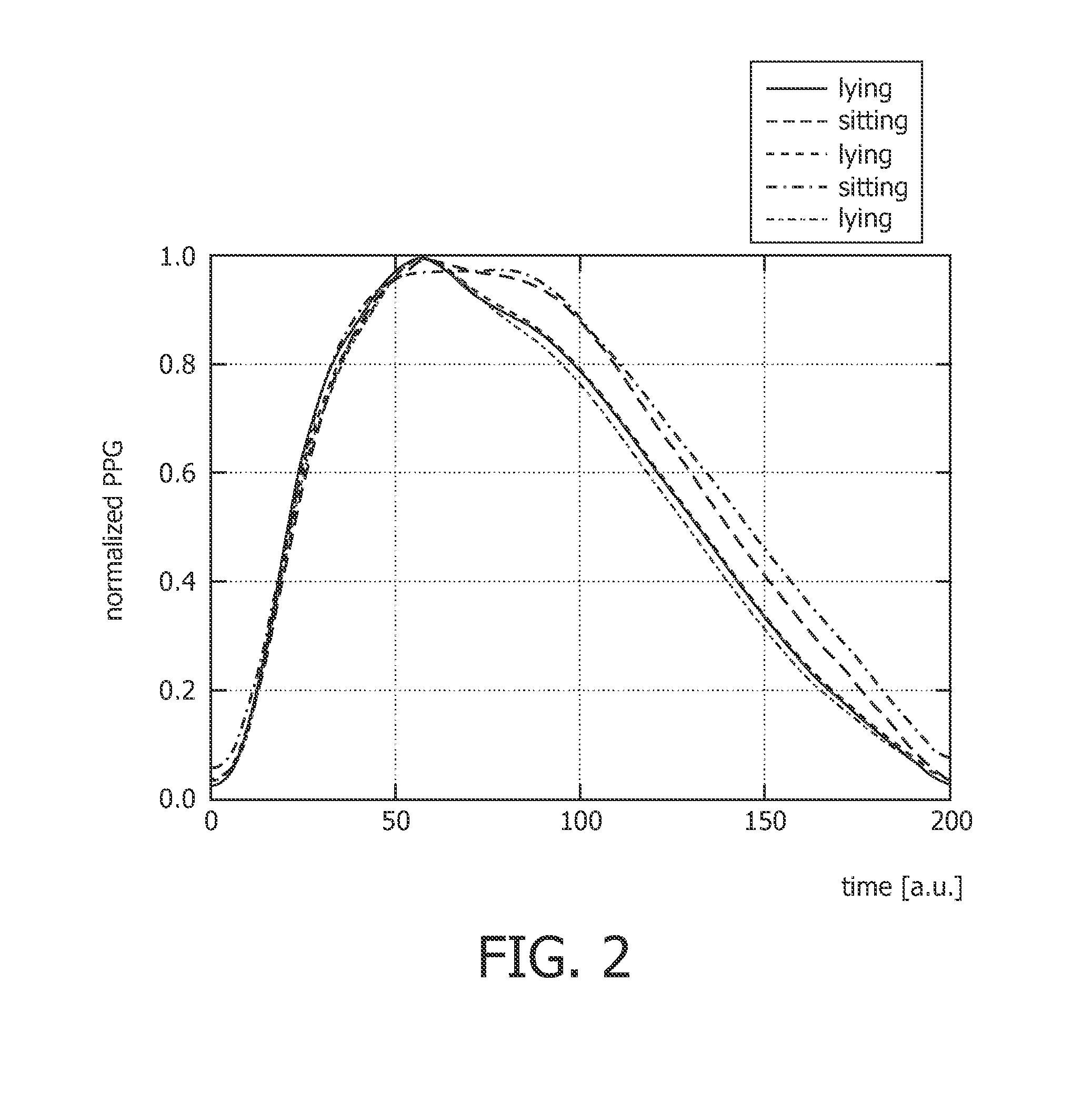 Method and apparatus for processing photoplethymograph signals