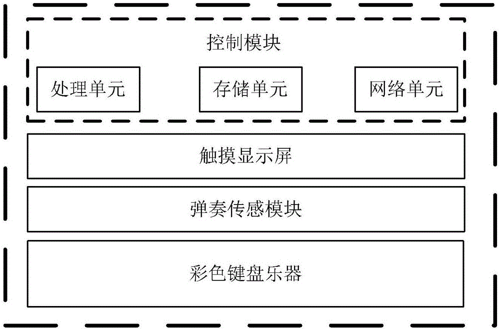 Interactive dynamic colorful form and meaning music score explaining method and musical instrument playing teaching and practicing device