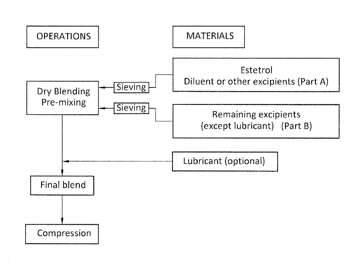 Orodispersible dosage unit containing an estetrol component