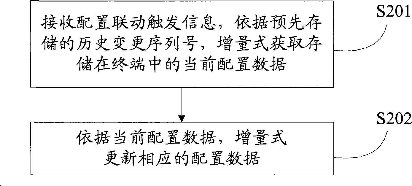 Configuration linkage method, system, terminal and network equipment management server