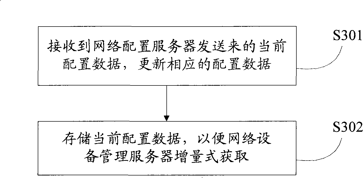 Configuration linkage method, system, terminal and network equipment management server