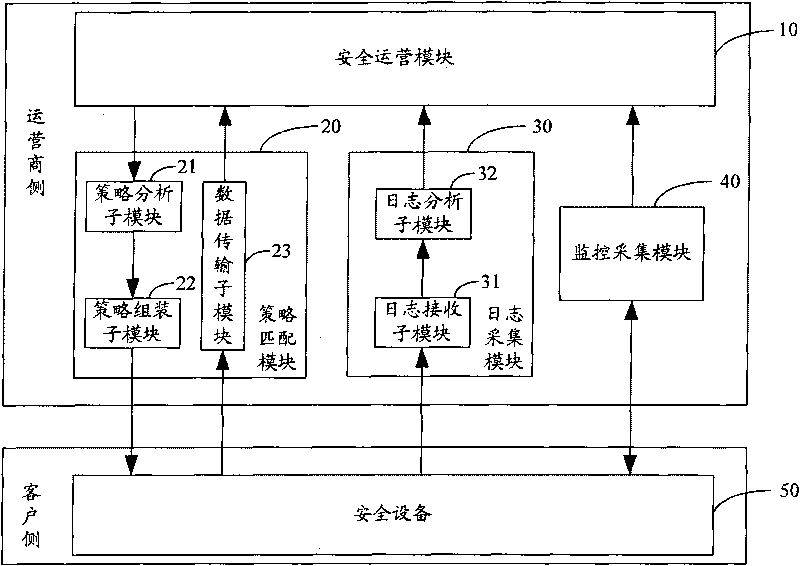 Management system based on safe operation and method thereof