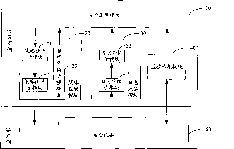 Management system based on safe operation and method thereof