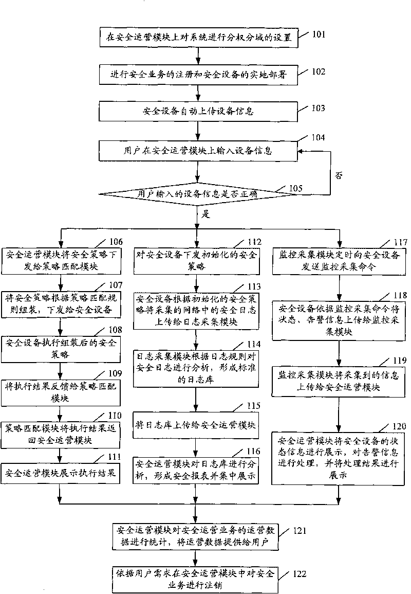 Management system based on safe operation and method thereof