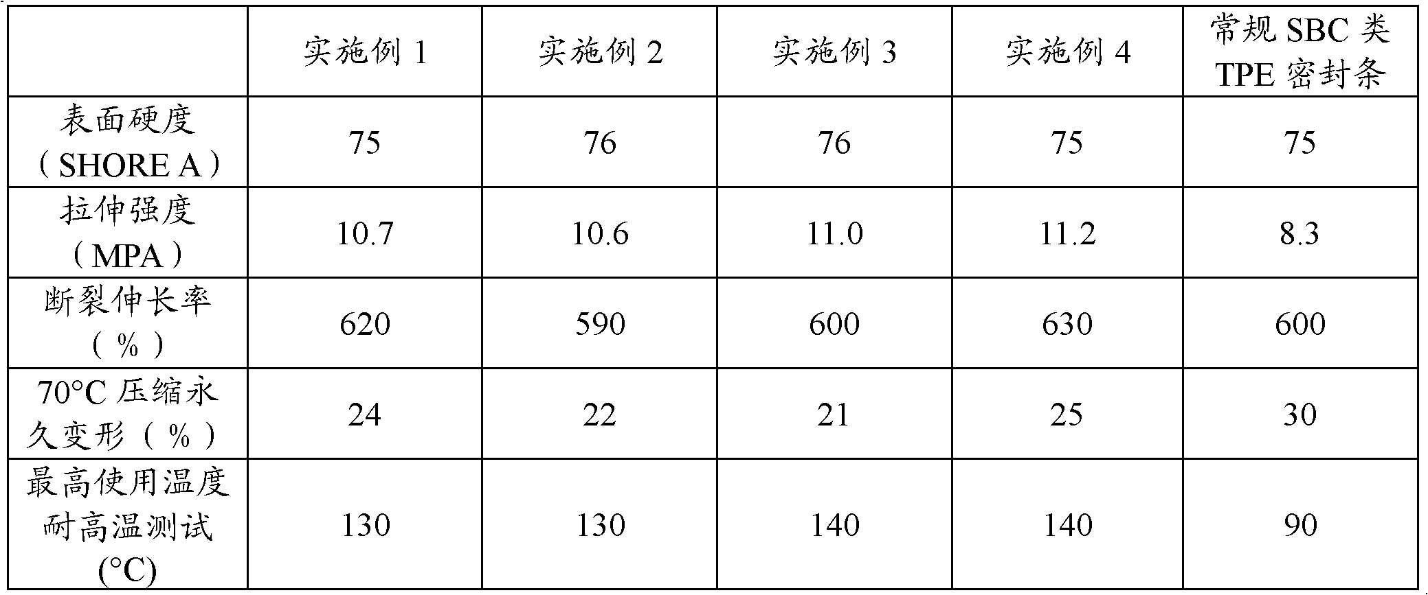 Thermoplastic elastomer sealing strip material and preparation method thereof