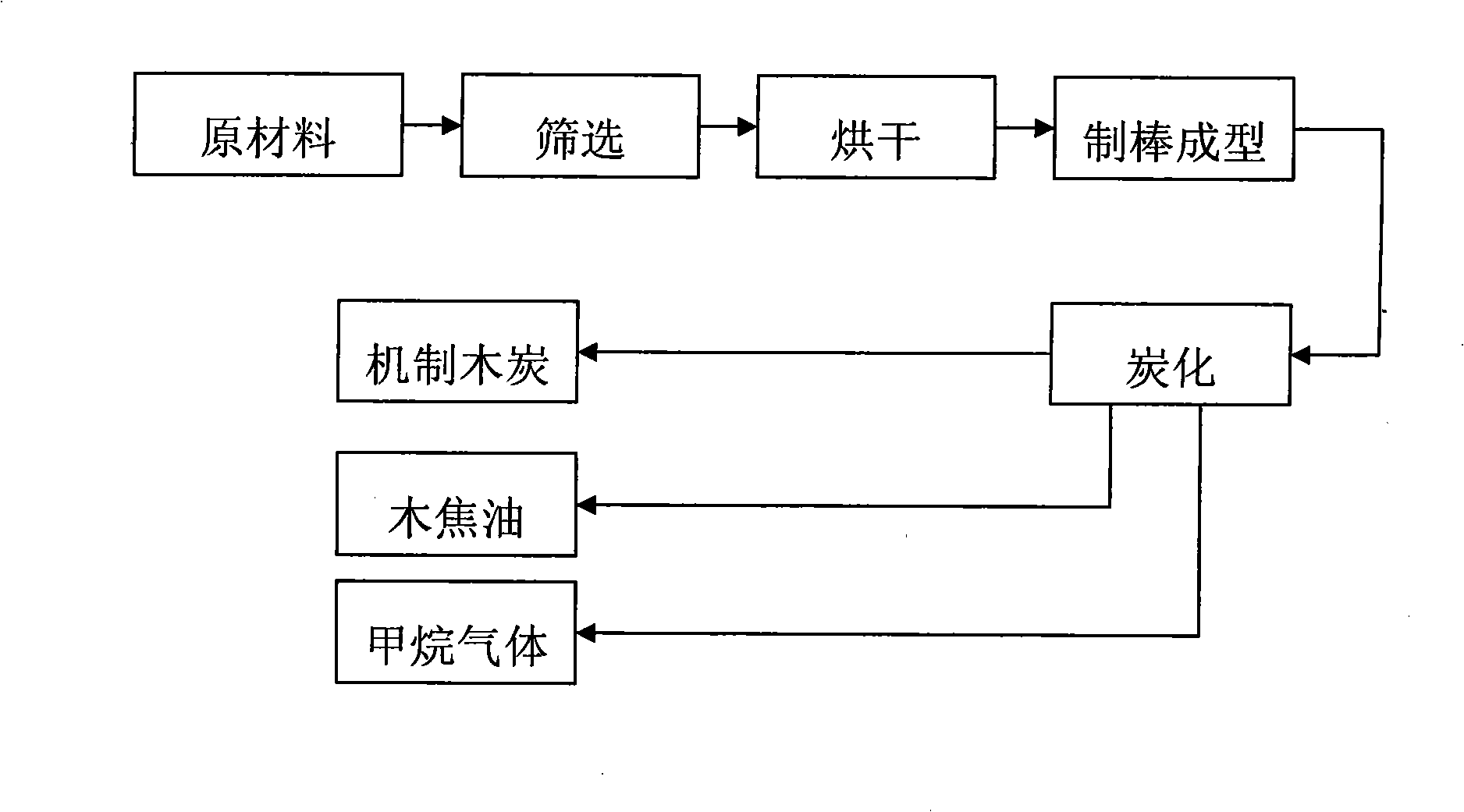 Technique for producing machine-made charcoal