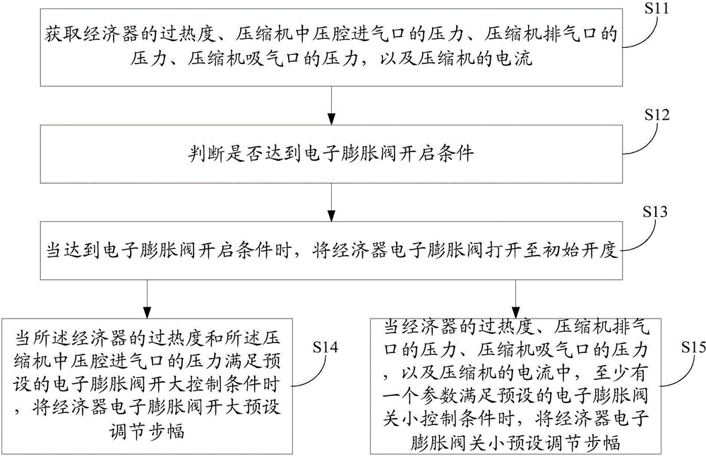 Electronic expansion valve control method and device and refrigerating/heating system