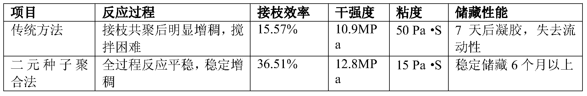 Emulsion type wood starch adhesive and preparation method thereof