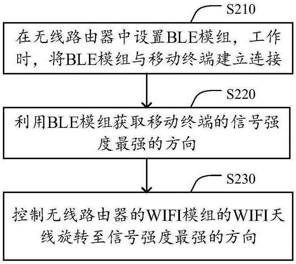 Wireless router and method for acquiring optimum performance of wireless router