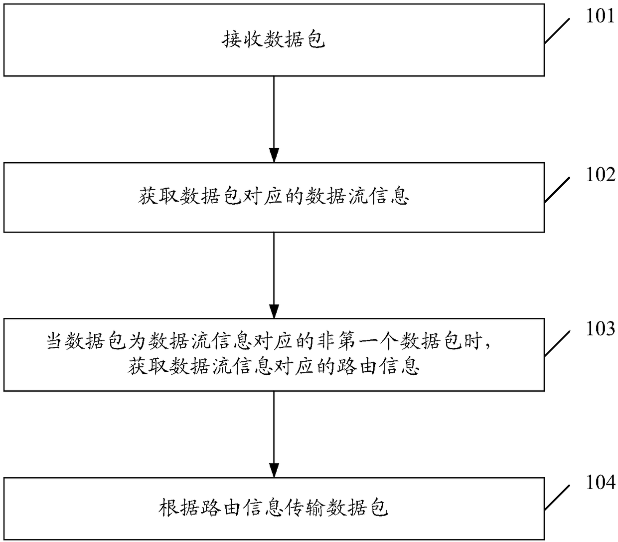 Data packet transmission method, terminal and computer readable storage medium