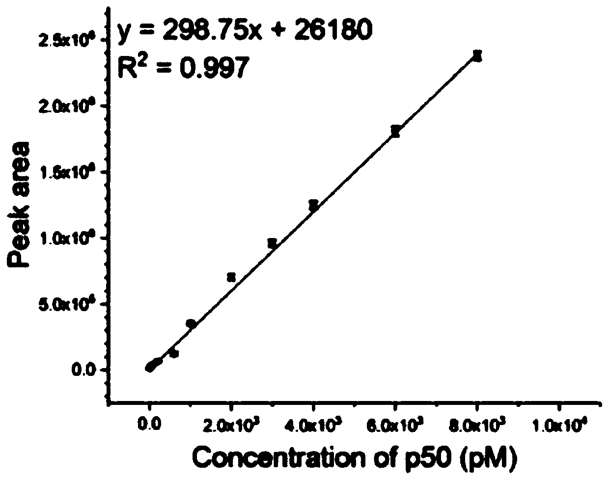 Transcription factor multi-channel detection method combining DNA nanotechnology and liquid chromatography technology