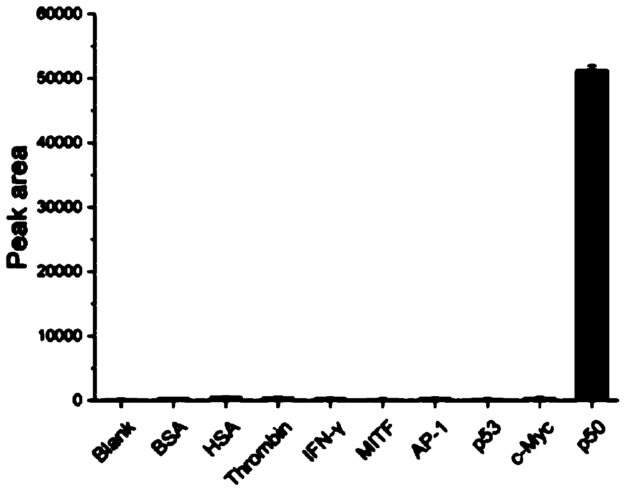 Transcription factor multi-channel detection method combining DNA nanotechnology and liquid chromatography technology