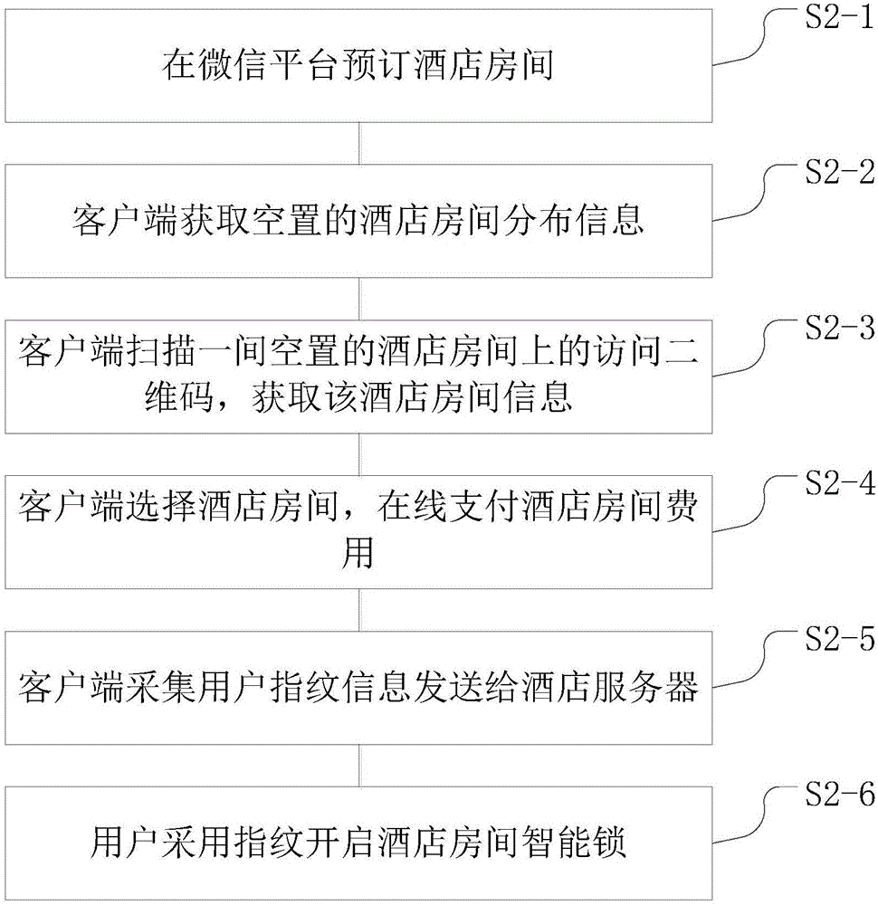 Hotel network-based management method