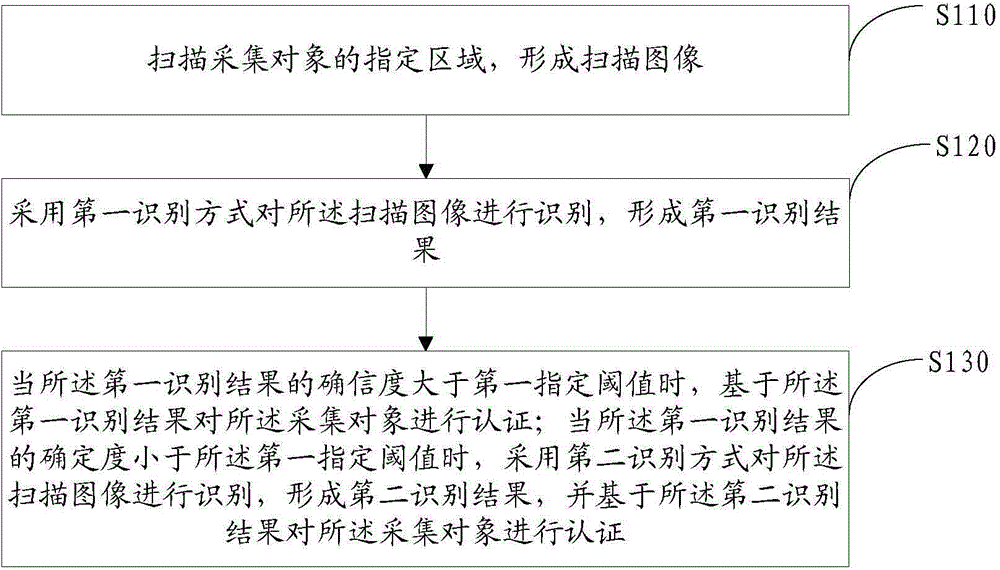 Information processing method and electronic equipment