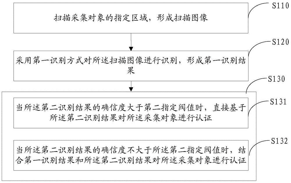 Information processing method and electronic equipment