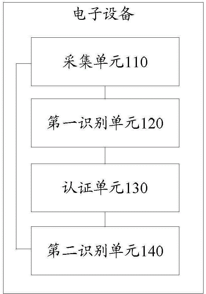 Information processing method and electronic equipment