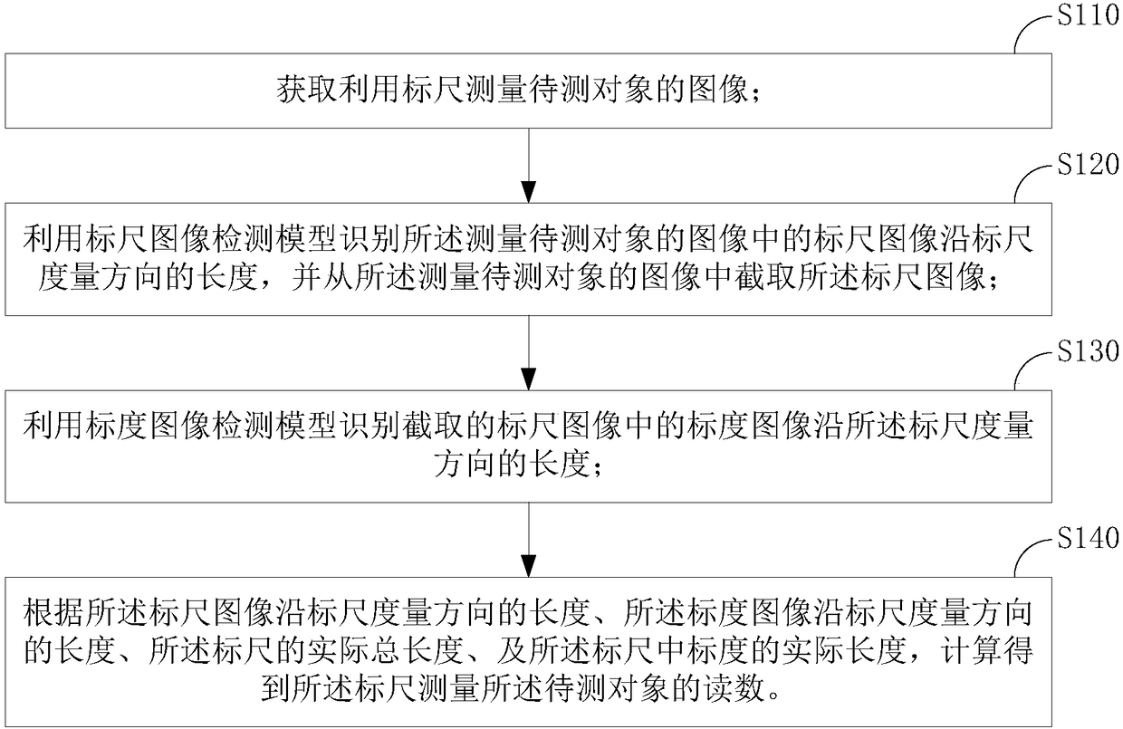 Image recognizing method and device for ruler reading