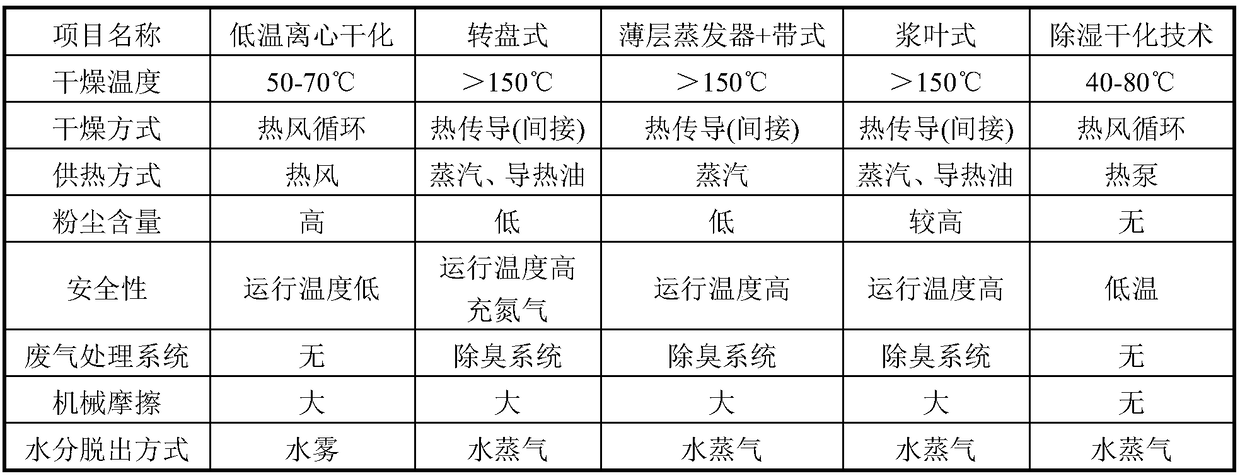 Method for drying municipal sewage sludge and anaerobic biogas residue of food waste