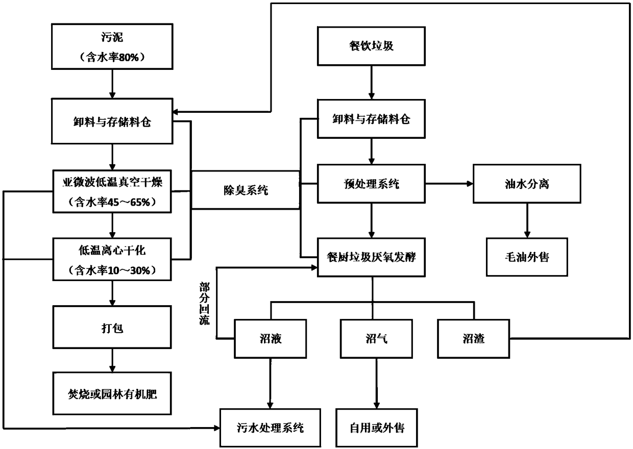 Method for drying municipal sewage sludge and anaerobic biogas residue of food waste