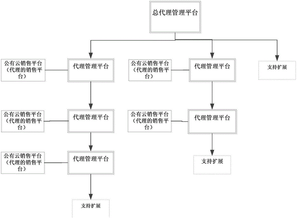 Order fee deduction processing method in multi-stage proxy mode