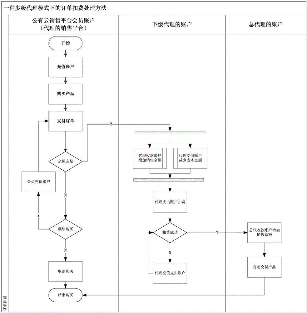 Order fee deduction processing method in multi-stage proxy mode