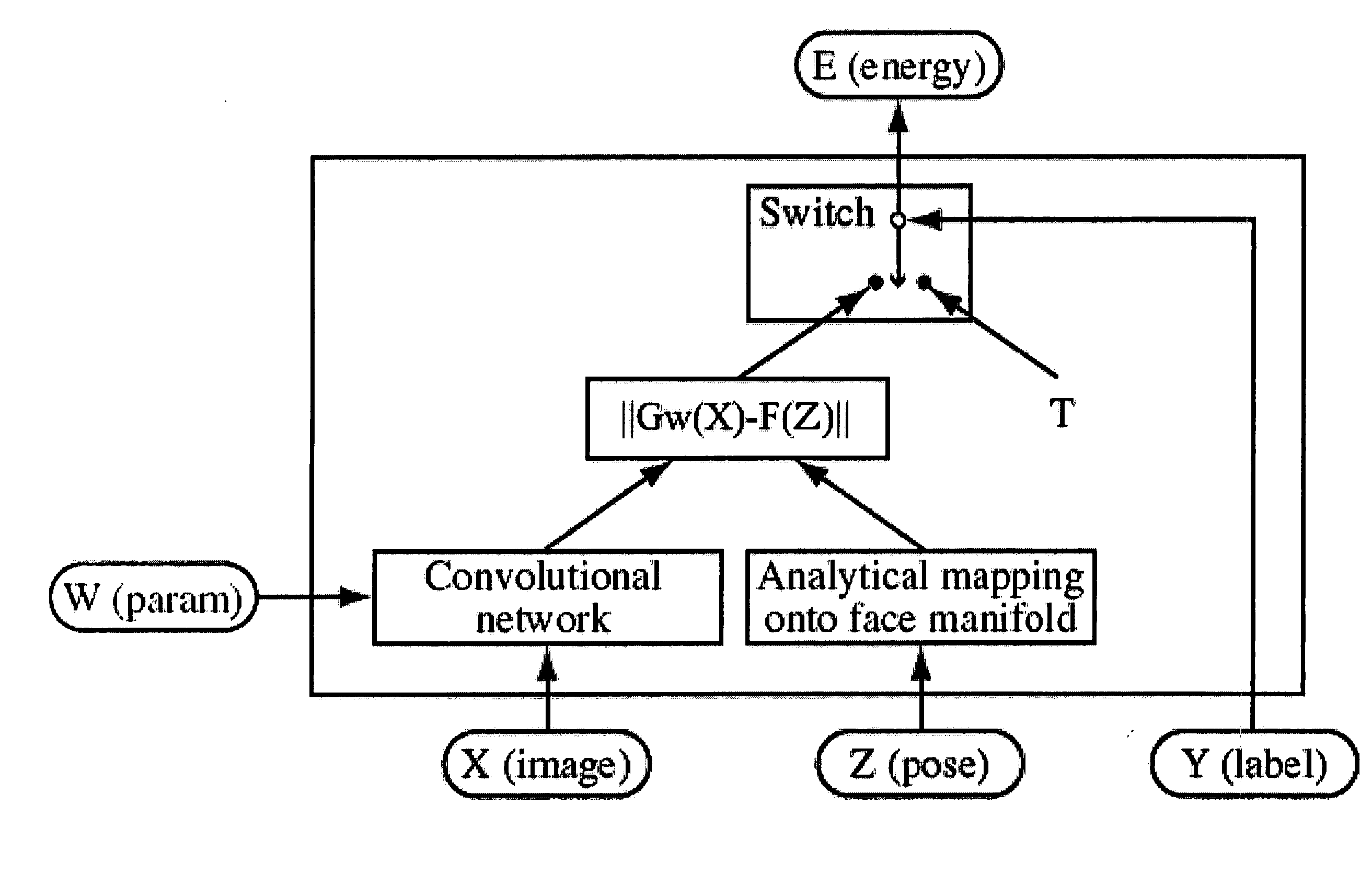 Synergistic face detection and pose estimation with energy-based models