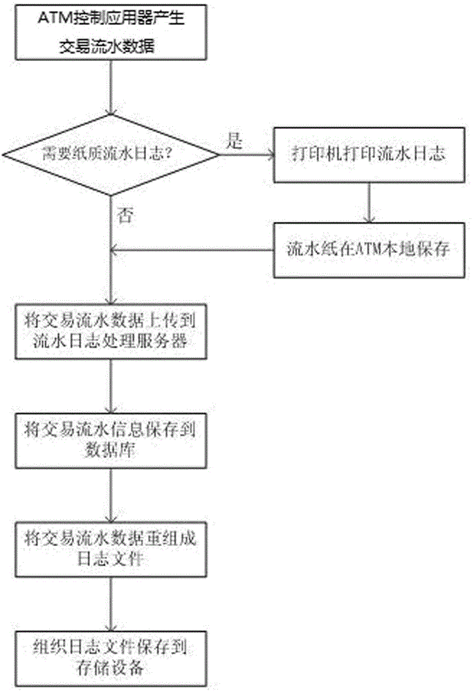 Electronic turnover system