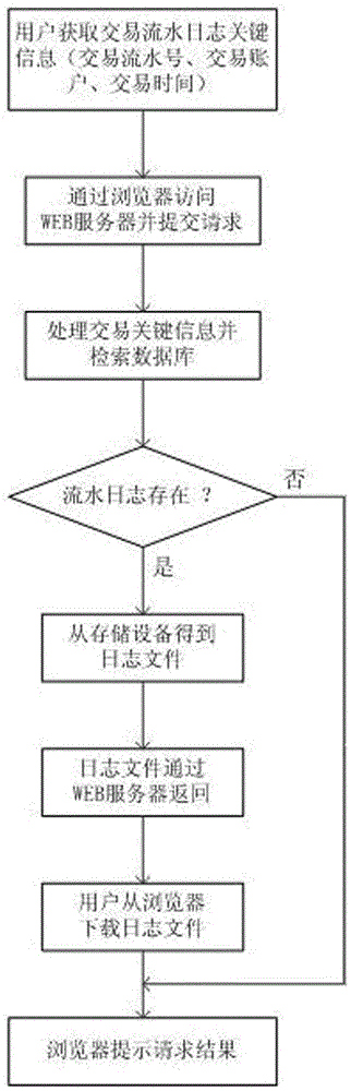 Electronic turnover system