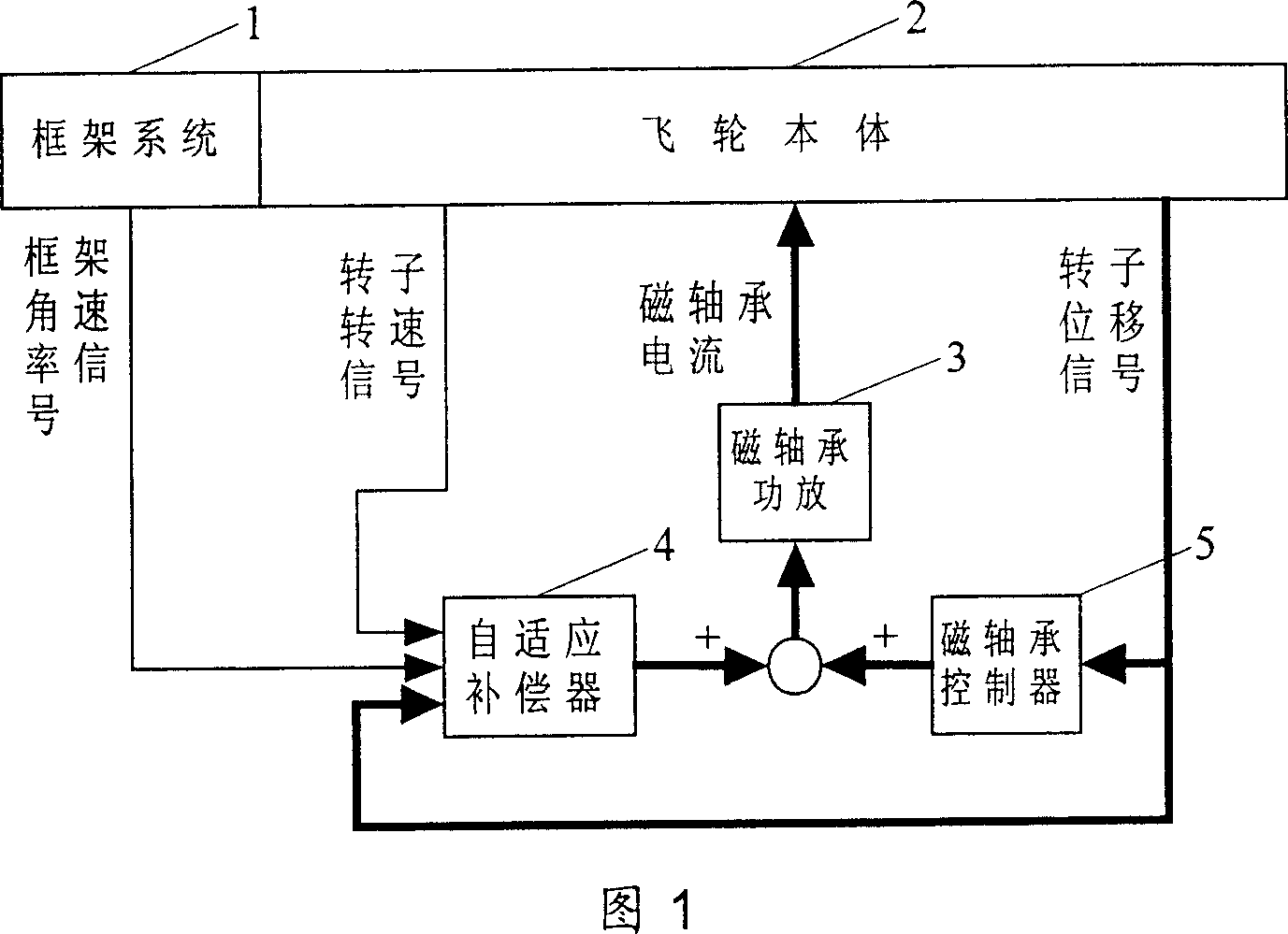 Magnetic bearing control system of accurately compensating magnetic suspension control torque gyroscope support rigidity