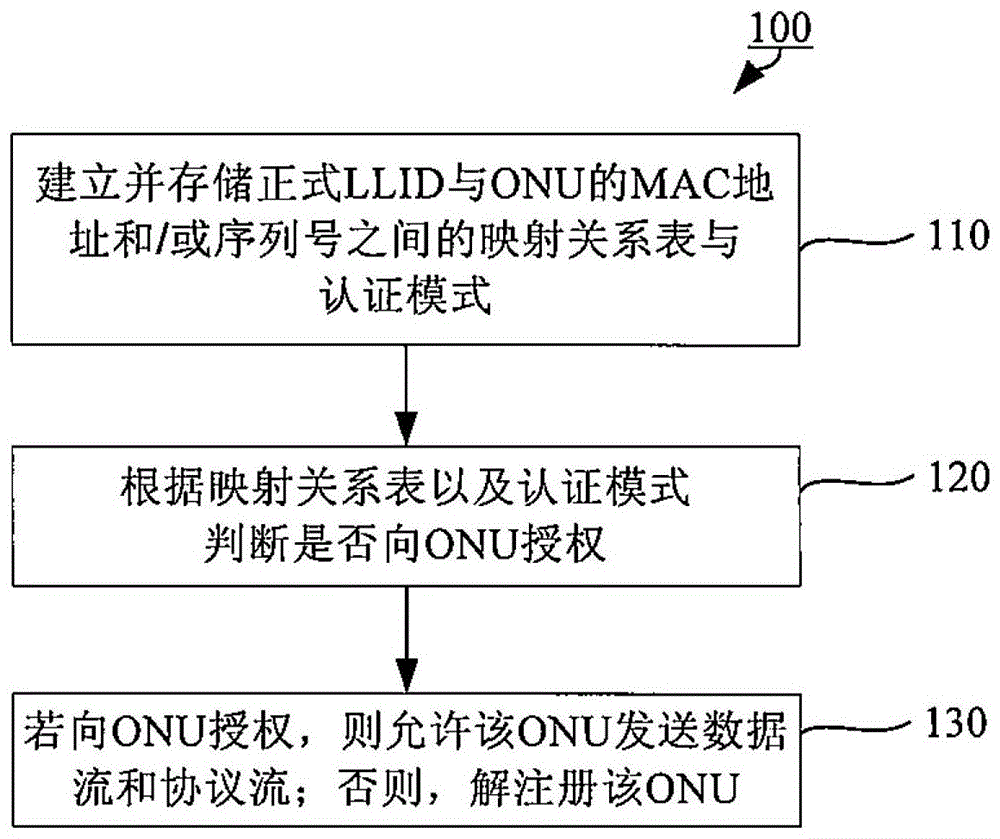 A method for configuring an optical network unit in a passive optical network