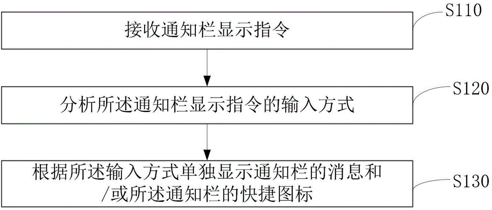 Management method and device of notification bars