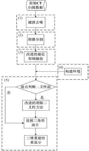 Method for carrying out three-dimensional reconstruction on intestinal canal by using VTK (Visualization Tool Kit)