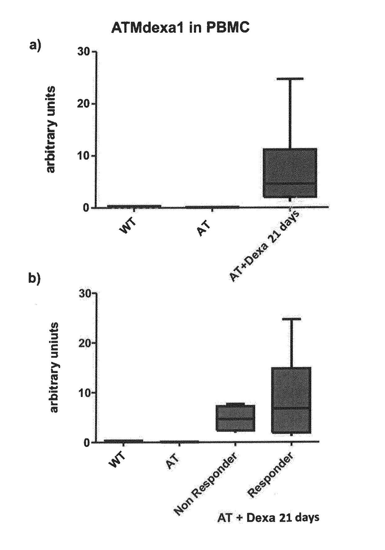 Method of evaluating the response of ataxia telangiectasia patients to glucocorticoids treatment