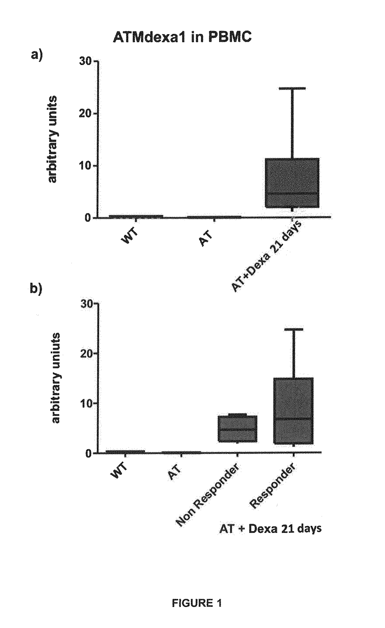 Method of evaluating the response of ataxia telangiectasia patients to glucocorticoids treatment