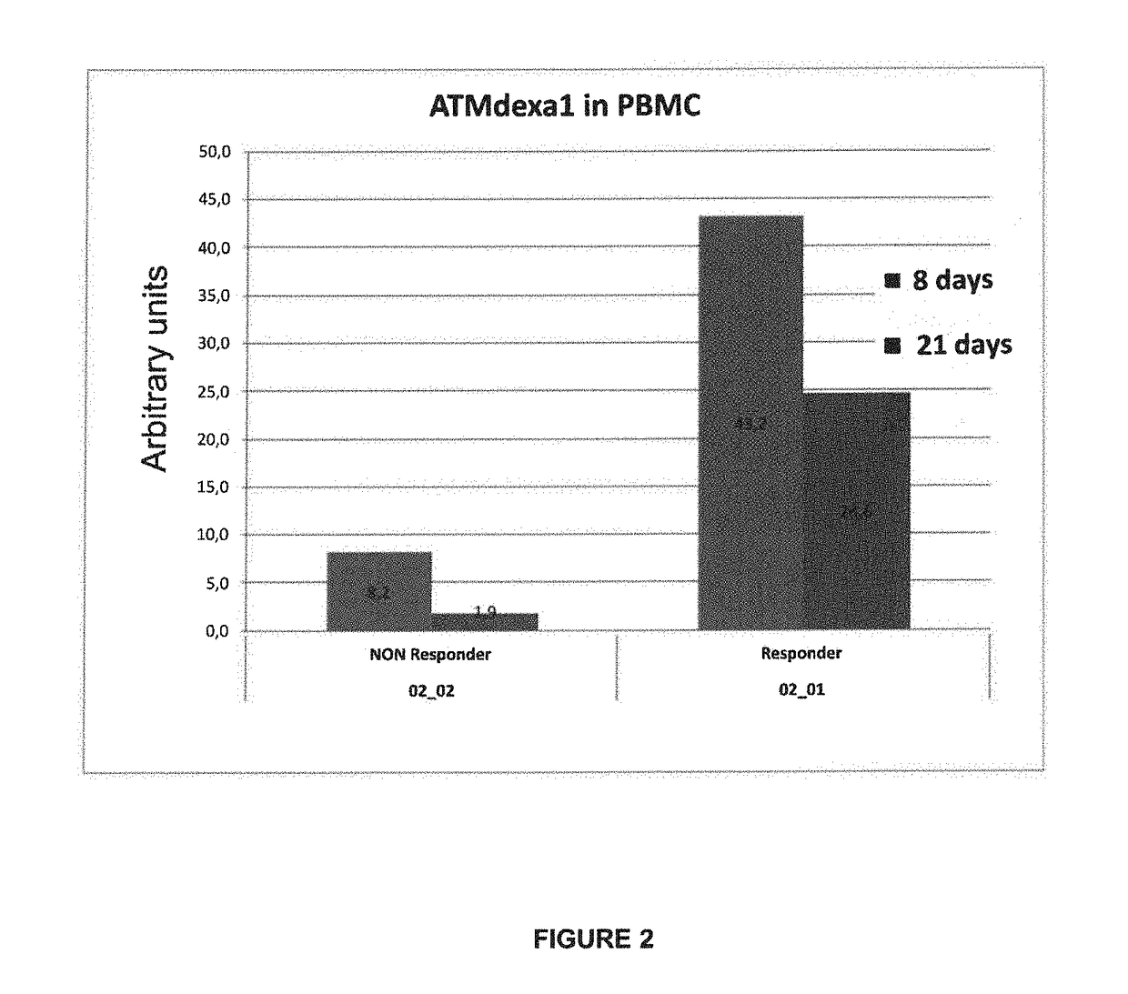 Method of evaluating the response of ataxia telangiectasia patients to glucocorticoids treatment