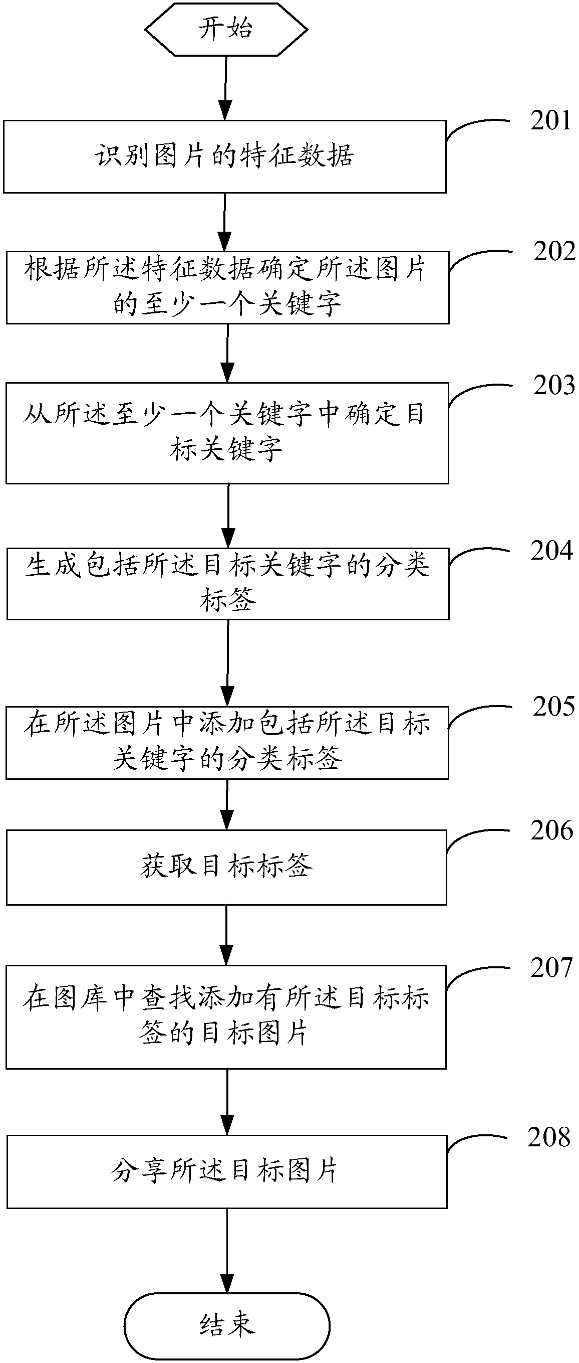 Picture sharing method and mobile terminals