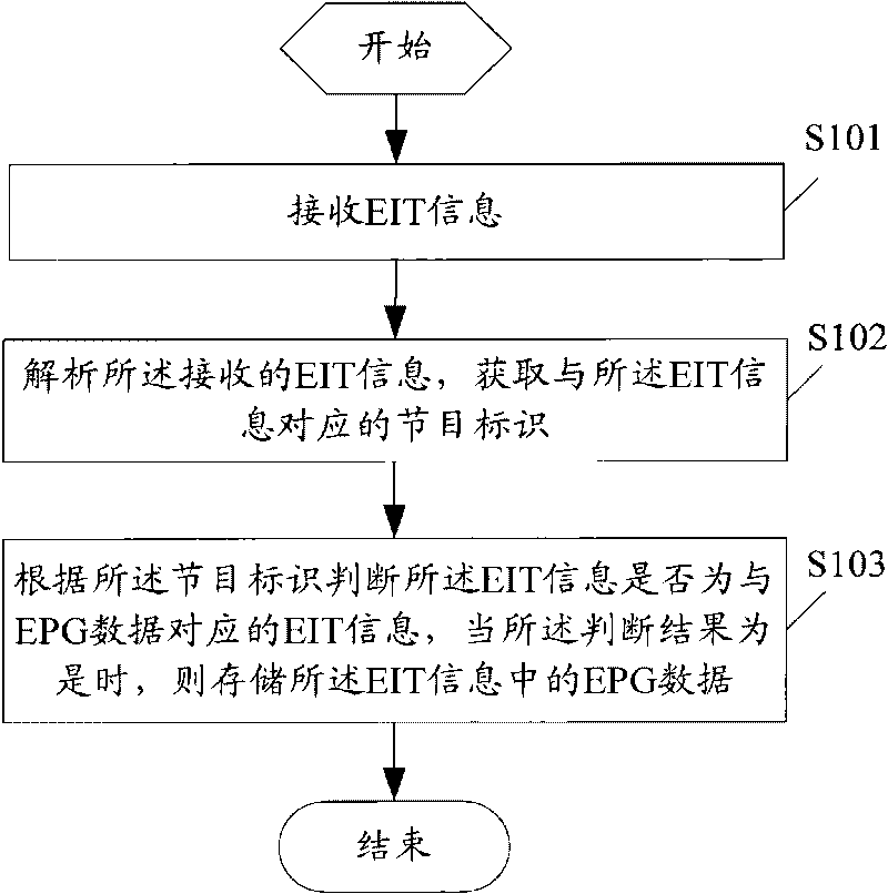 Method and device for managing electronic program guide (EPG) data