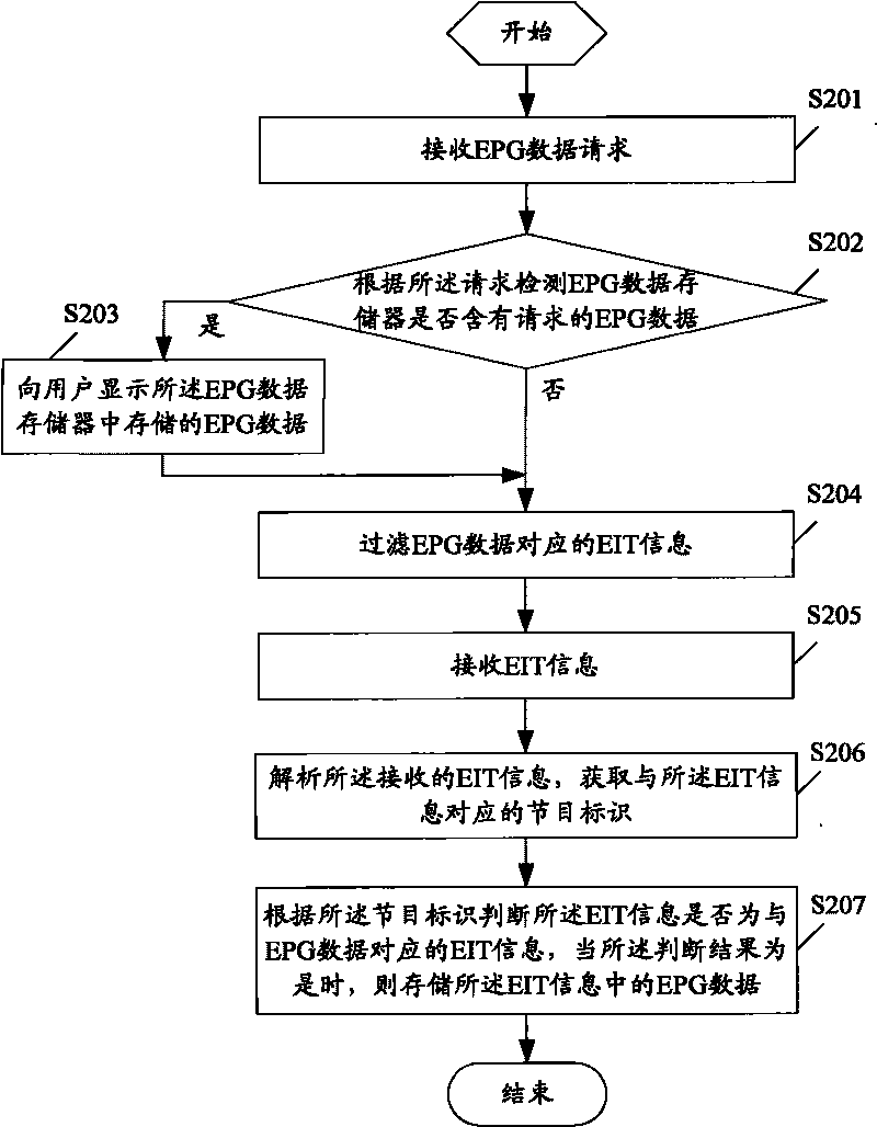 Method and device for managing electronic program guide (EPG) data