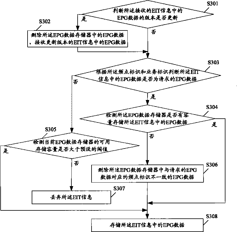 Method and device for managing electronic program guide (EPG) data