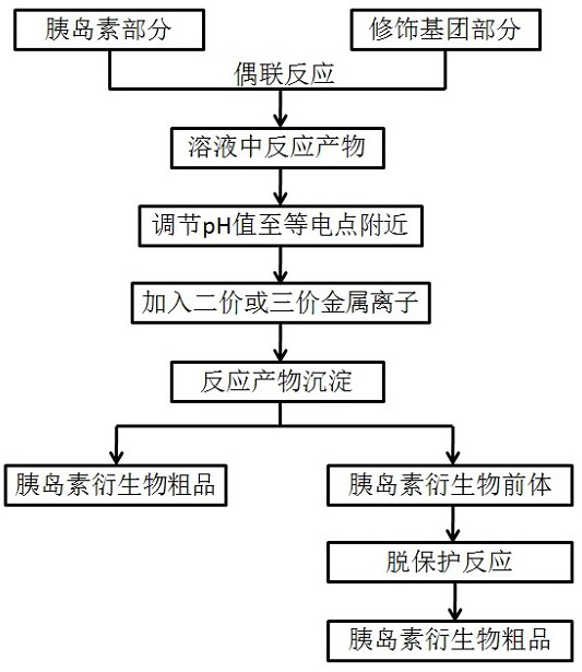 A kind of preparation method of insulin derivative