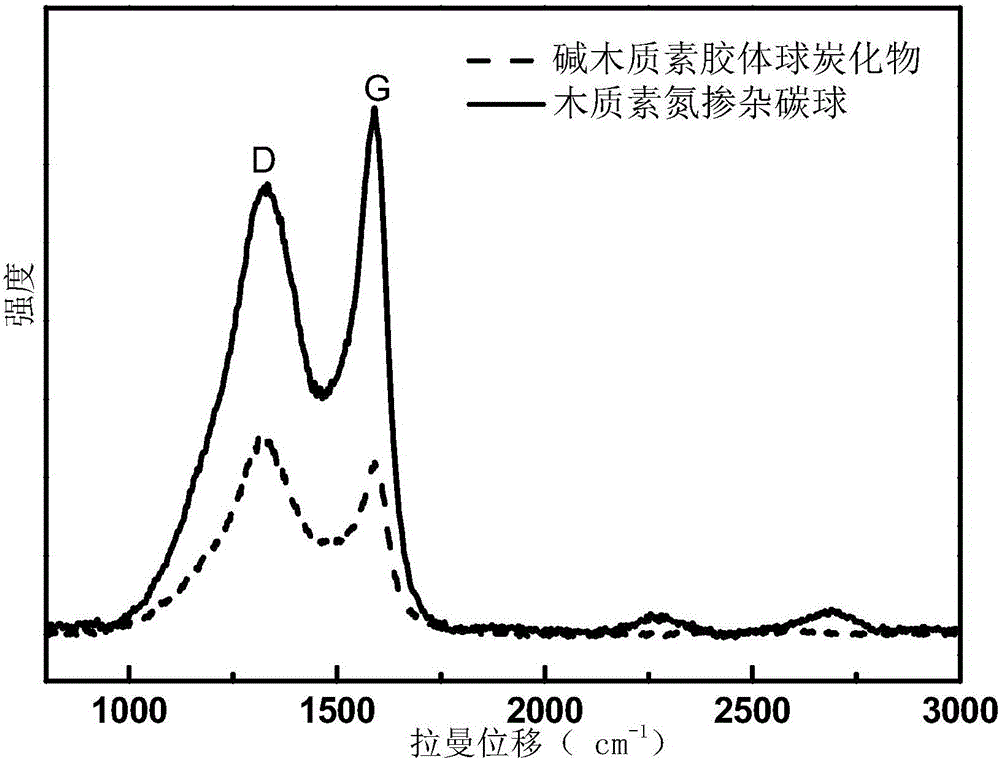 N-doped carbon spheres with lignin as raw material and preparing method and application thereof