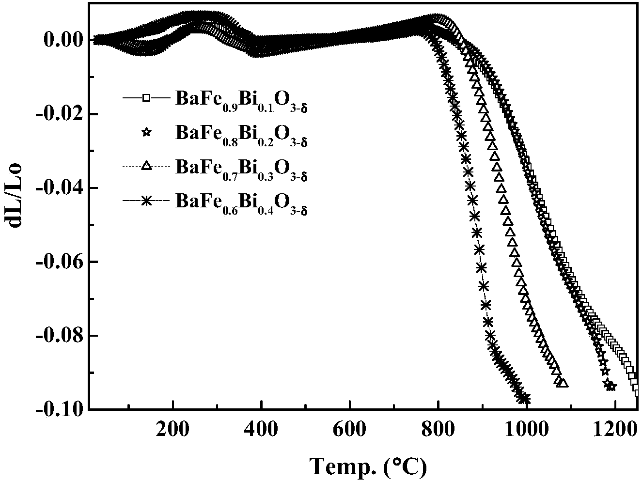 BaFeO3-theta-base B-site Bi2O3 doping solid oxide fuel cell cathode material as well as preparation method and application thereof