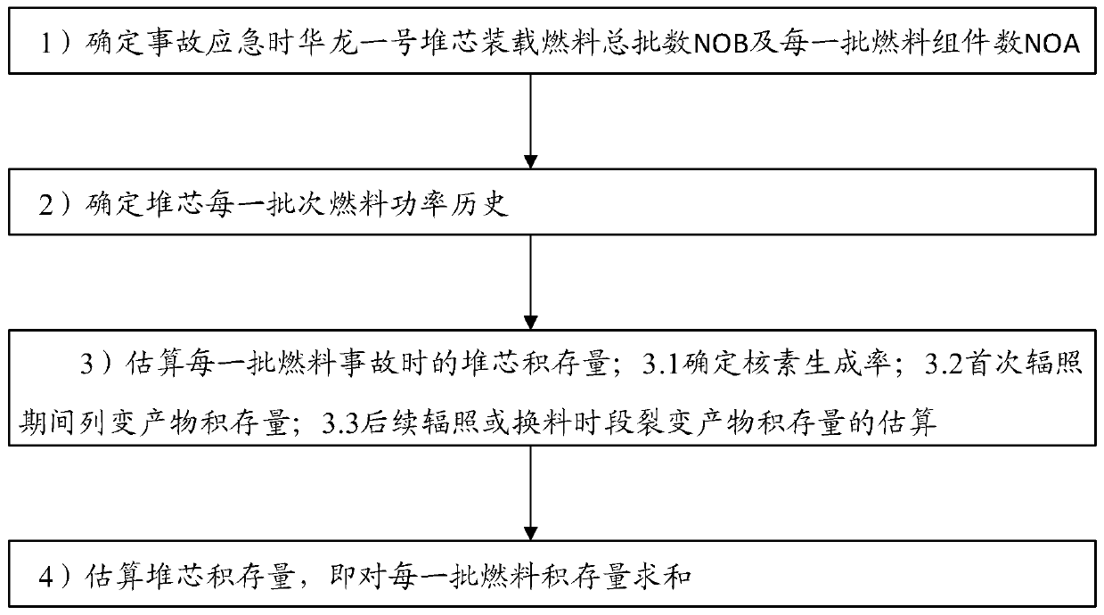 Real-time estimation method for reactor core accumulation amount based on Hualong-1